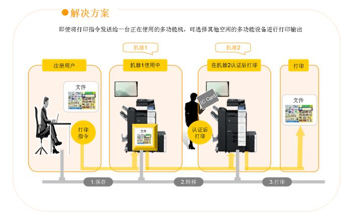 柯尼卡美能(néng)達複印機刷卡打印複印解決方案